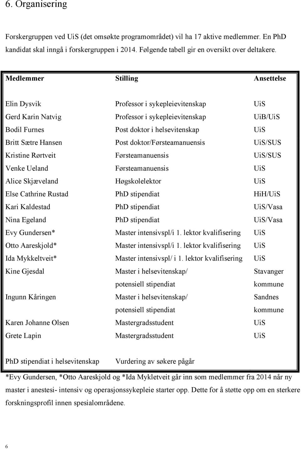 Post doktor/førsteamanuensis UiS/SUS Kristine Rørtveit Førsteamanuensis UiS/SUS Venke Ueland Alice Skjæveland Else Cathrine Rustad Kari Kaldestad Nina Egeland Evy Gundersen* Otto Aareskjold* Ida