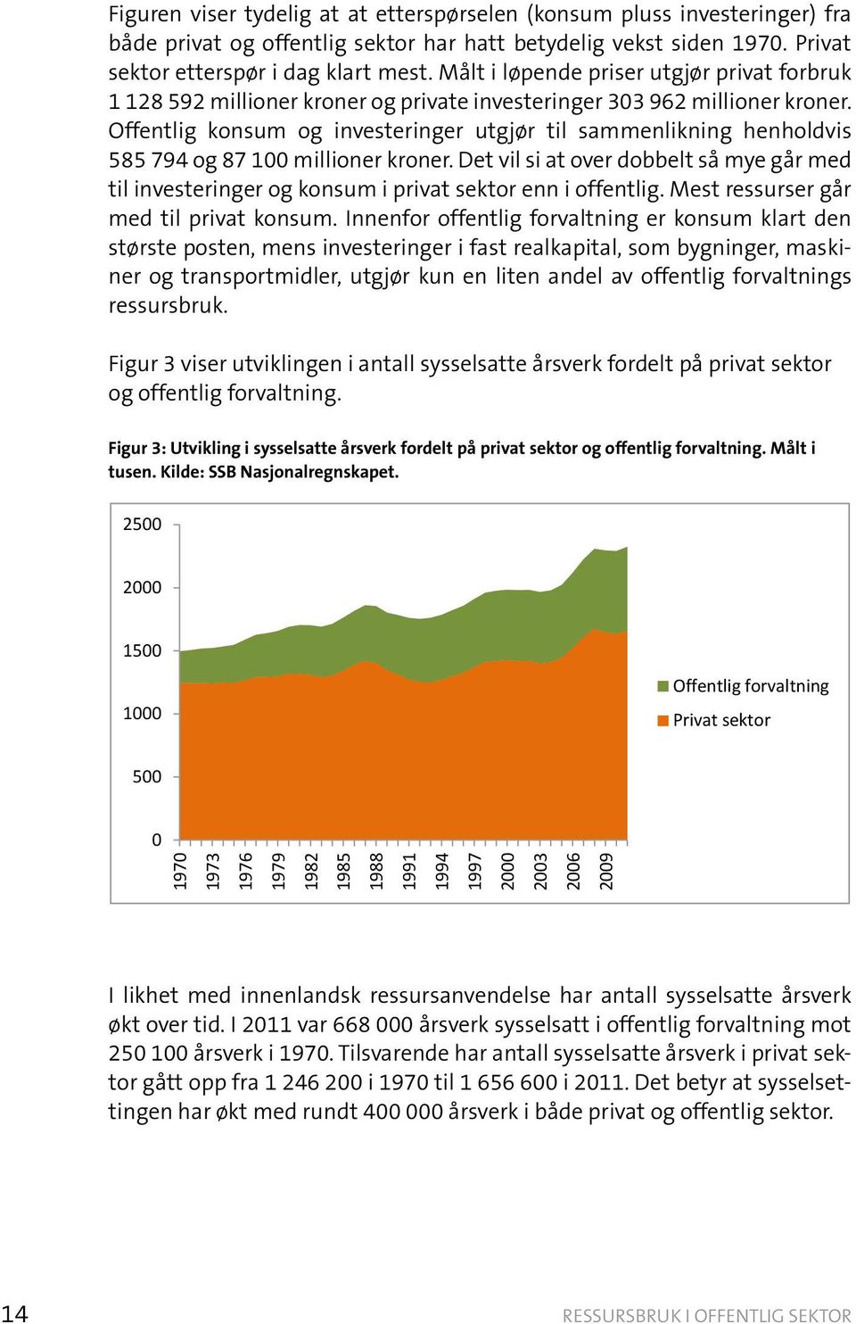 Offentlig konsum og investeringer utgjør til sammenlikning henholdvis 585 794 og 87 100 millioner kroner.