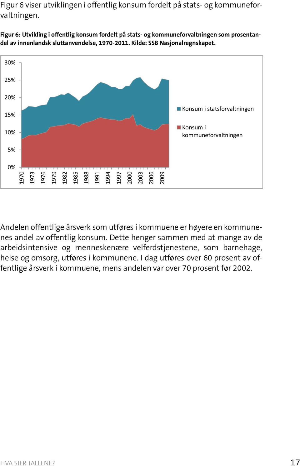 30% 25% 20% 15% 10% Konsum i statsforvaltningen Konsum i kommuneforvaltningen 5% 0% 1970 1973 1976 1979 1982 1985 1988 1991 1994 1997 2000 2003 2006 2009 Andelen offentlige årsverk som utføres i