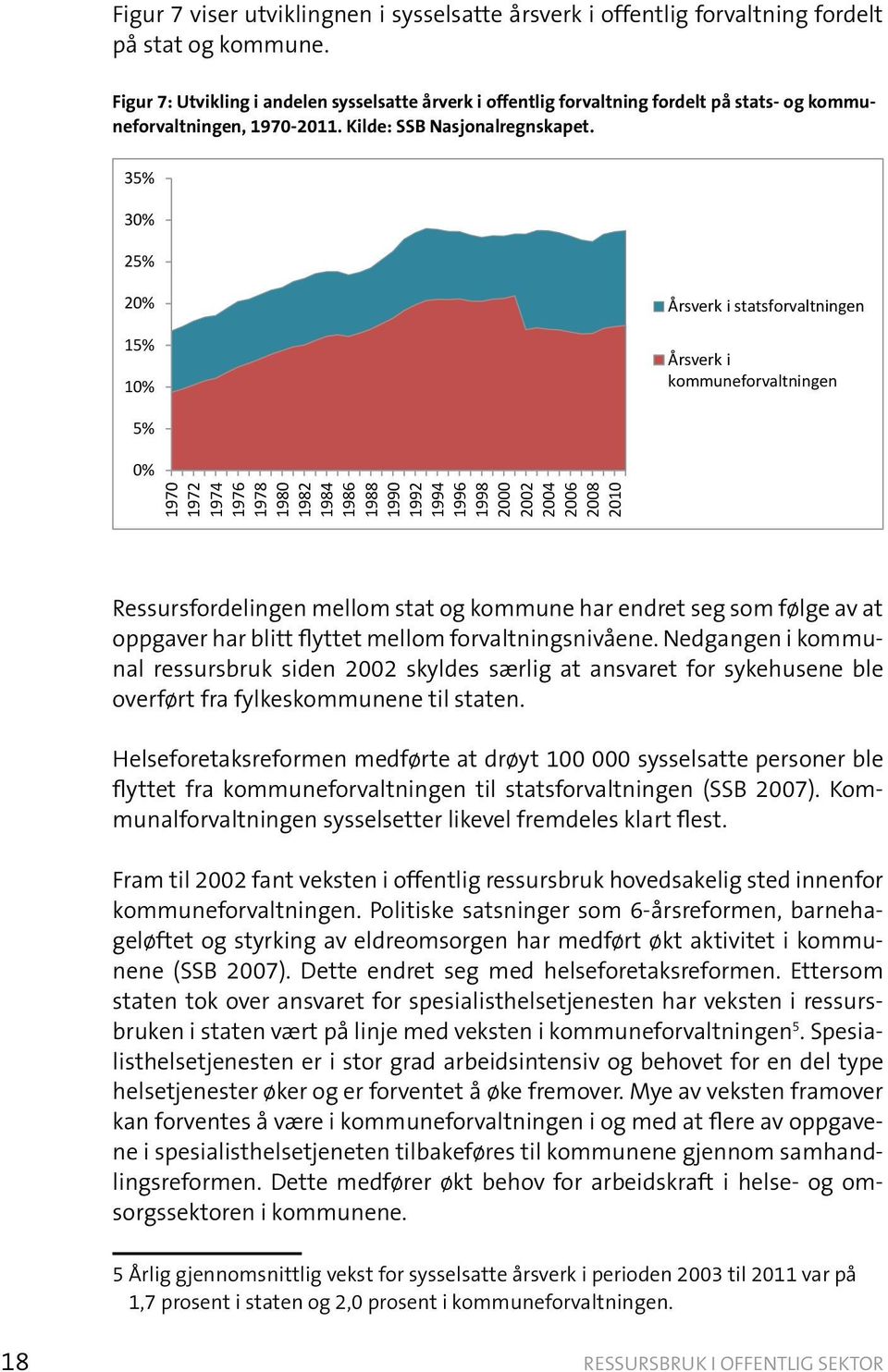 35% 30% 25% 20% 15% 10% Årsverk i statsforvaltningen Årsverk i kommuneforvaltningen 5% 0% 1970 1972 1974 1976 1978 1980 1982 1984 1986 1988 1990 1992 1994 1996 1998 2000 2002 2004 2006 2008 2010