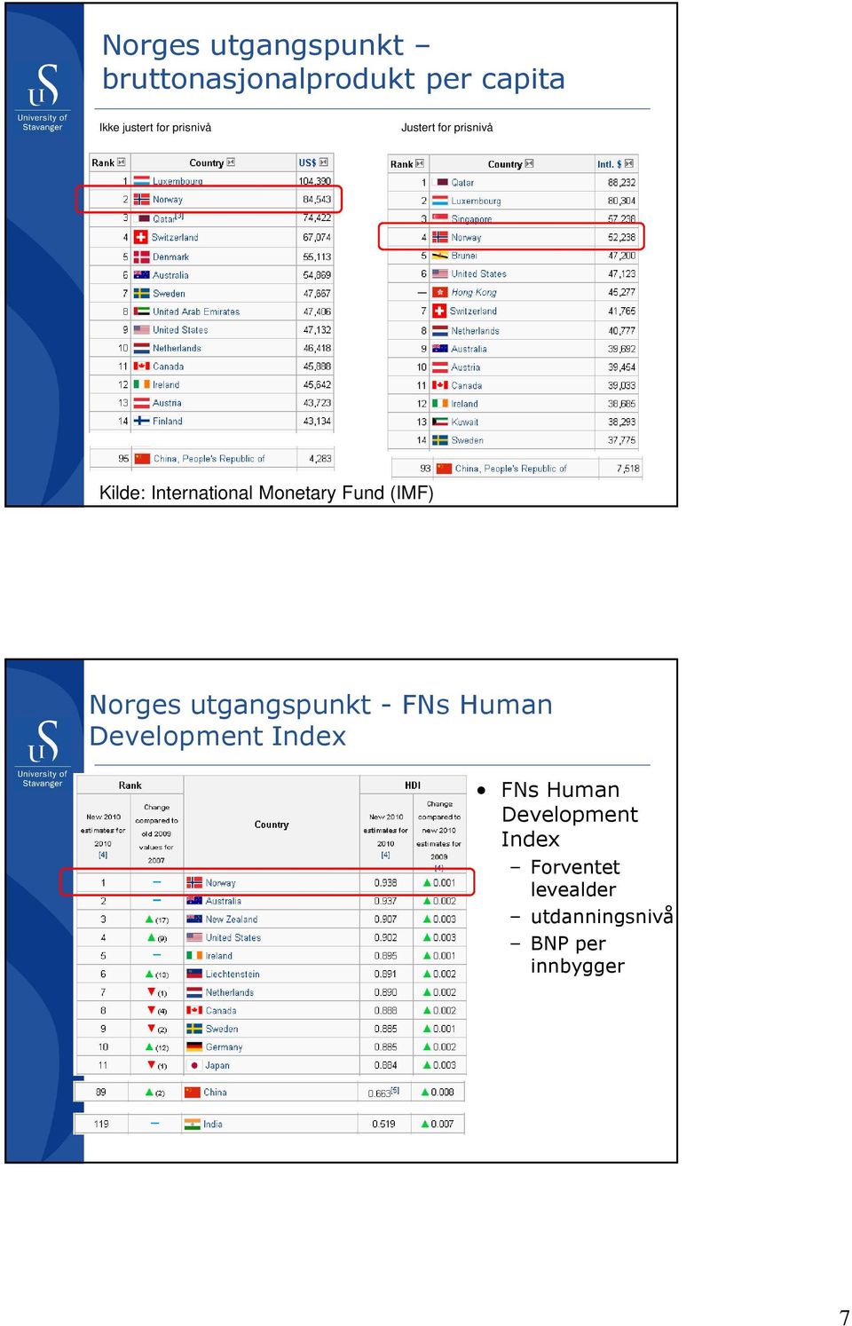 (IMF) Norges utgangspunkt - FNs Human Development Index FNs Human