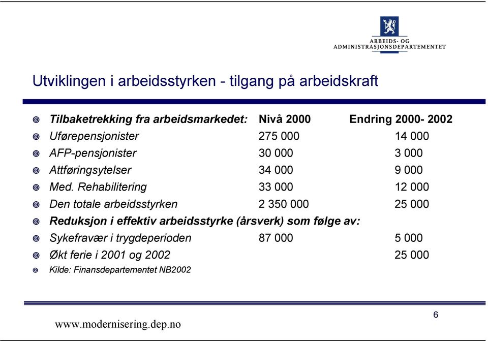 Rehabilitering 33 000 12 000 Den totale arbeidsstyrken 2 350 000 25 000 Reduksjon i effektiv arbeidsstyrke