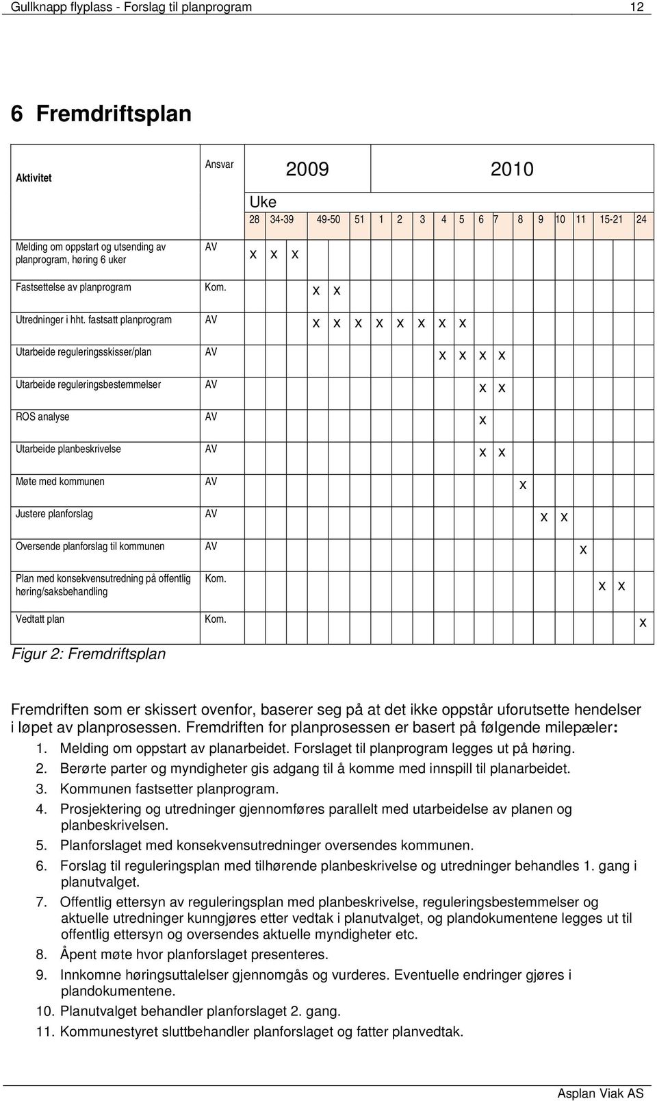 fastsatt planprogram AV x x x x x x x x Utarbeide reguleringsskisser/plan AV x x x x Utarbeide reguleringsbestemmelser AV x x ROS analyse AV x Utarbeide planbeskrivelse AV x x Møte med kommunen AV x