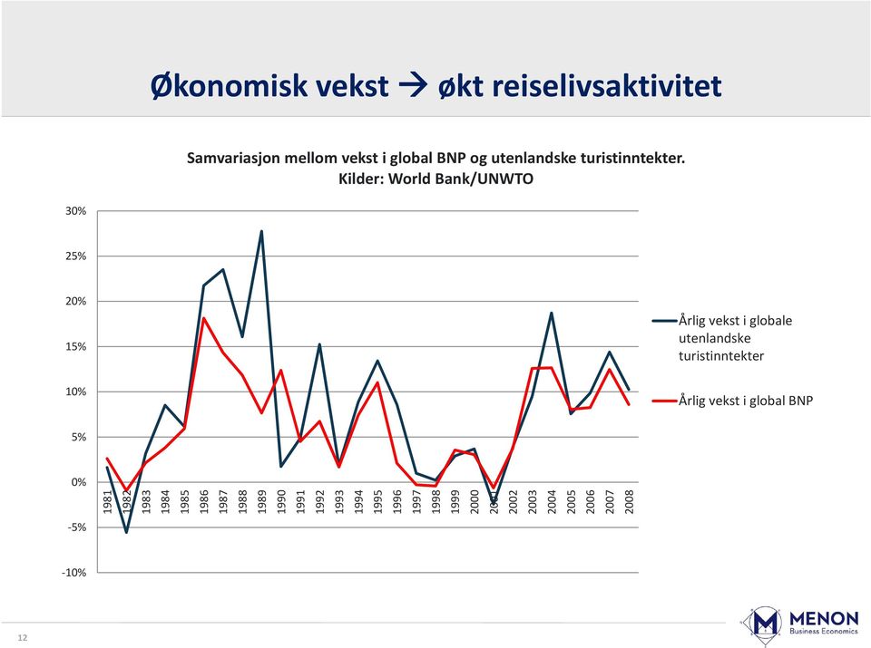 Kilder: World Bank/UNWTO 30% 25% 20% 15% 10% Årlig vekst i globale utenlandske turistinntekter