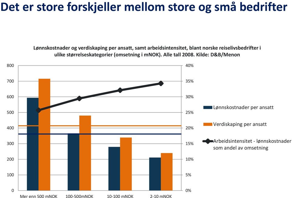 Kilde: D&B/Menon 800 40% 700 35% 600 500 400 300 200 30% 25% 20% 15% 10% Lønnskostnader per ansatt Verdiskaping