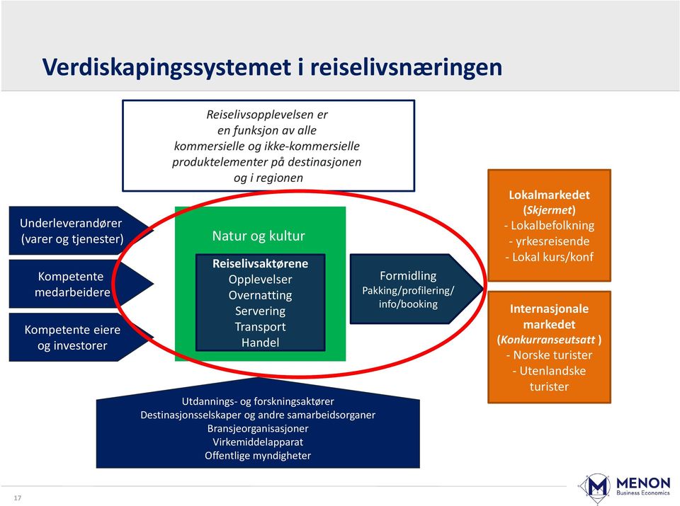 Handel Utdannings og forskningsaktører Destinasjonsselskaper og andre samarbeidsorganer Bransjeorganisasjoner Virkemiddelapparat Offentlige myndigheter Formidling