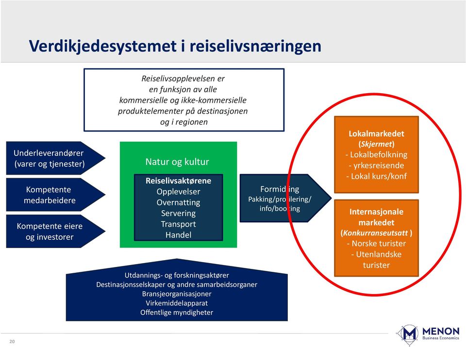 Utdannings og forskningsaktører Destinasjonsselskaper og andre samarbeidsorganer Bransjeorganisasjoner Virkemiddelapparat Offentlige myndigheter Formidling