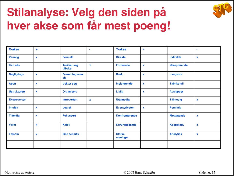 sig Rask Langsom Åpen Vokter seg Insisterende Tabnkefull Ustrukturert Organisert Livlig Avslappet Ekstrovertert Introvertert Utålmodig