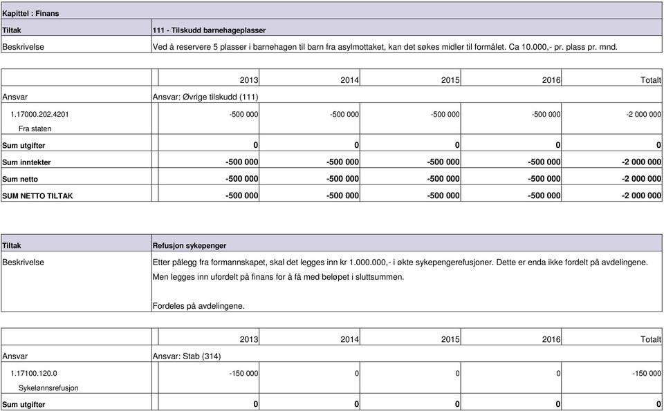 4201 500 000 500 000 500 000 500 000 2 000 000 Fra staten Sum utgifter 0 0 0 0 0 Sum inntekter 500 000 500 000 500 000 500 000 2 000 000 Sum netto 500 000 500 000 500 000 500 000 2 000 000 SUM NETTO
