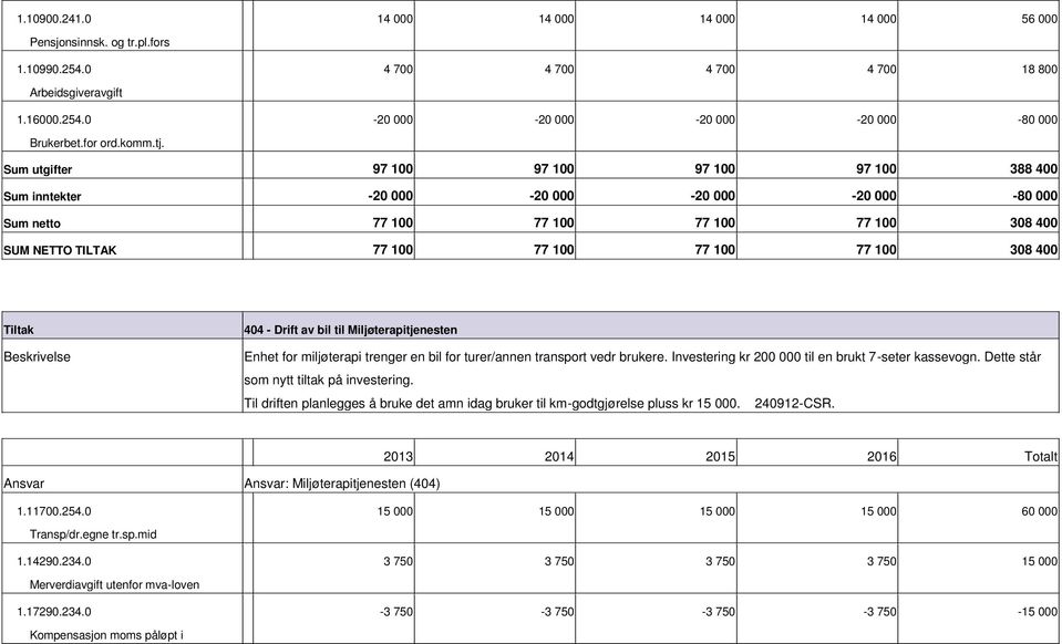 404 Drift av bil til Miljøterapitjenesten Enhet for miljøterapi trenger en bil for turer/annen transport vedr brukere. Investering kr 200 000 til en brukt 7seter kassevogn.