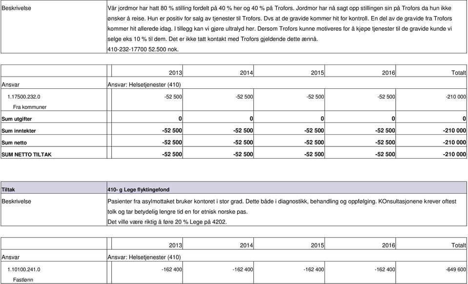 Dersom Trofors kunne motiveres for å kjøpe tjenester til de gravide kunde vi selge eks 10 % til dem. Det er ikke tatt kontakt med Trofors gjeldende dette ænnå. 41023217700 52.500 nok.