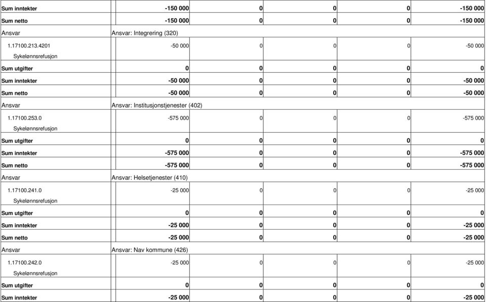 0 575 000 0 0 0 575 000 Sykelønnsrefusjon Sum utgifter 0 0 0 0 0 Sum inntekter 575 000 0 0 0 575 000 Sum netto 575 000 0 0 0 575 000 Ansvar Ansvar: Helsetjenester (410) 1.17100.241.