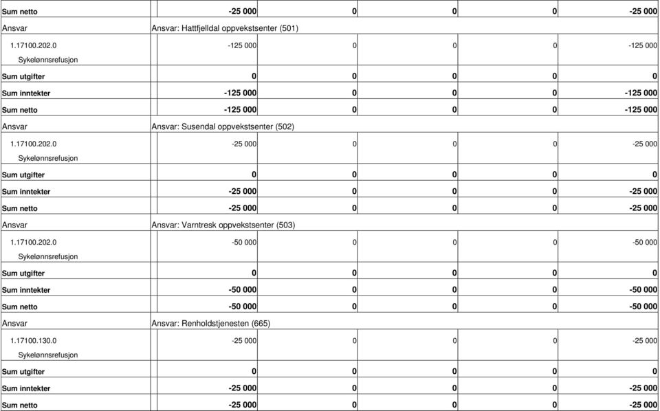 0 25 000 0 0 0 25 000 Sykelønnsrefusjon Sum utgifter 0 0 0 0 0 Sum inntekter 25 000 0 0 0 25 000 Sum netto 25 000 0 0 0 25 000 Ansvar Ansvar: Varntresk oppvekstsenter (503) 1.17100.202.