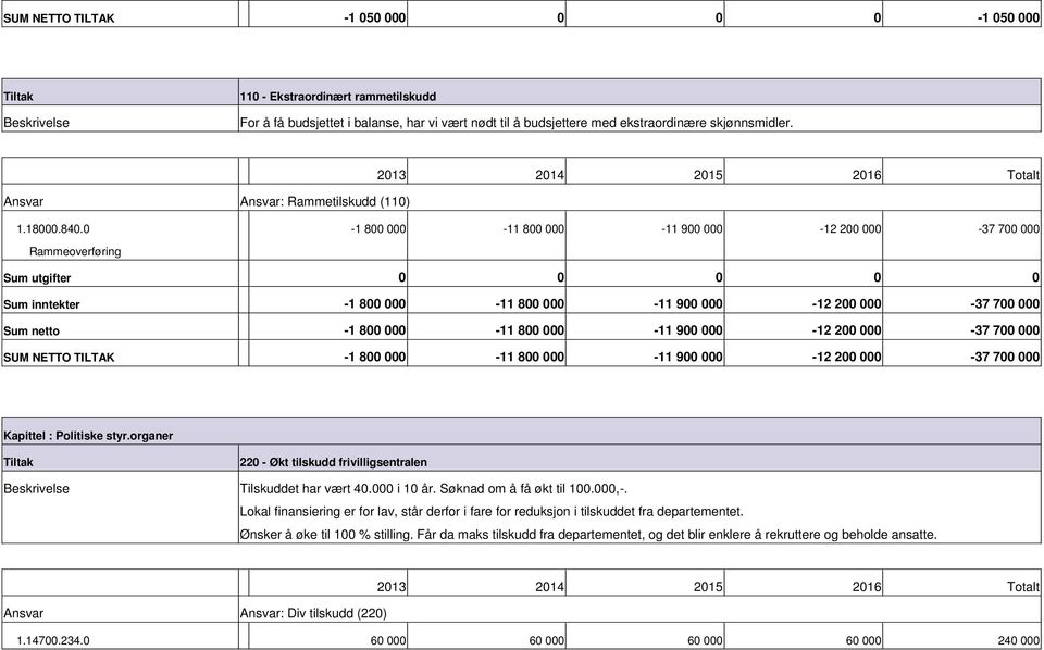 0 1 800 000 11 800 000 11 900 000 12 200 000 37 700 000 Rammeoverføring Sum utgifter 0 0 0 0 0 Sum inntekter 1 800 000 11 800 000 11 900 000 12 200 000 37 700 000 Sum netto 1 800 000 11 800 000 11