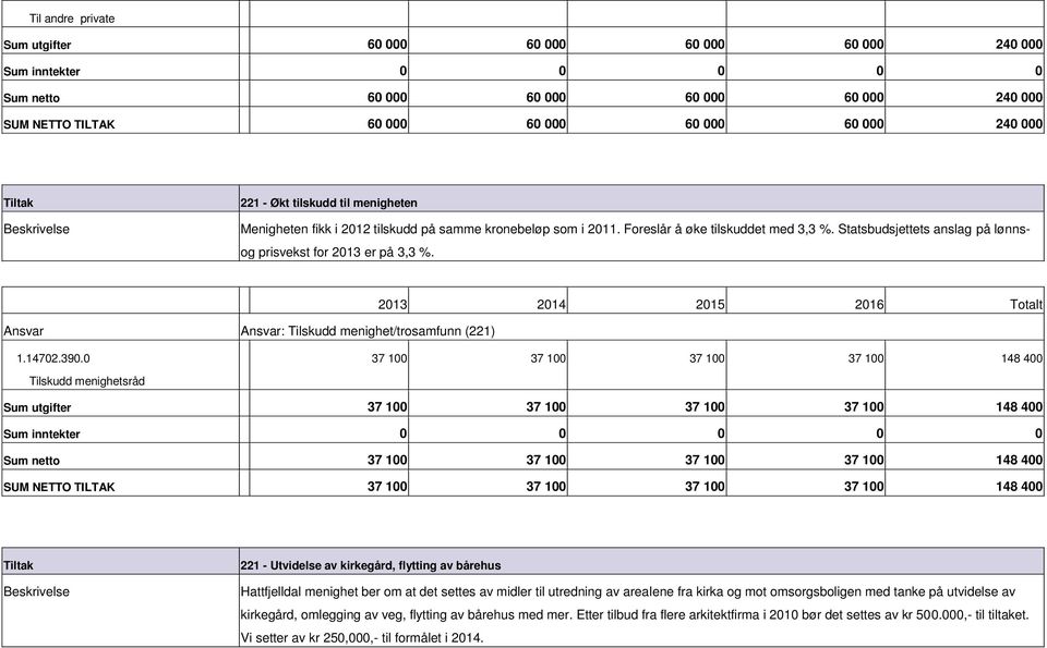 Ansvar Ansvar: Tilskudd menighet/trosamfunn (221) 1.14702.390.