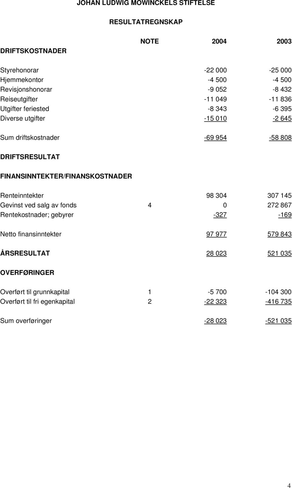 FINANSINNTEKTER/FINANSKOSTNADER Renteinntekter 98 304 307 145 Gevinst ved salg av fonds 4 0 272 867 Rentekostnader; gebyrer -327-169 Netto