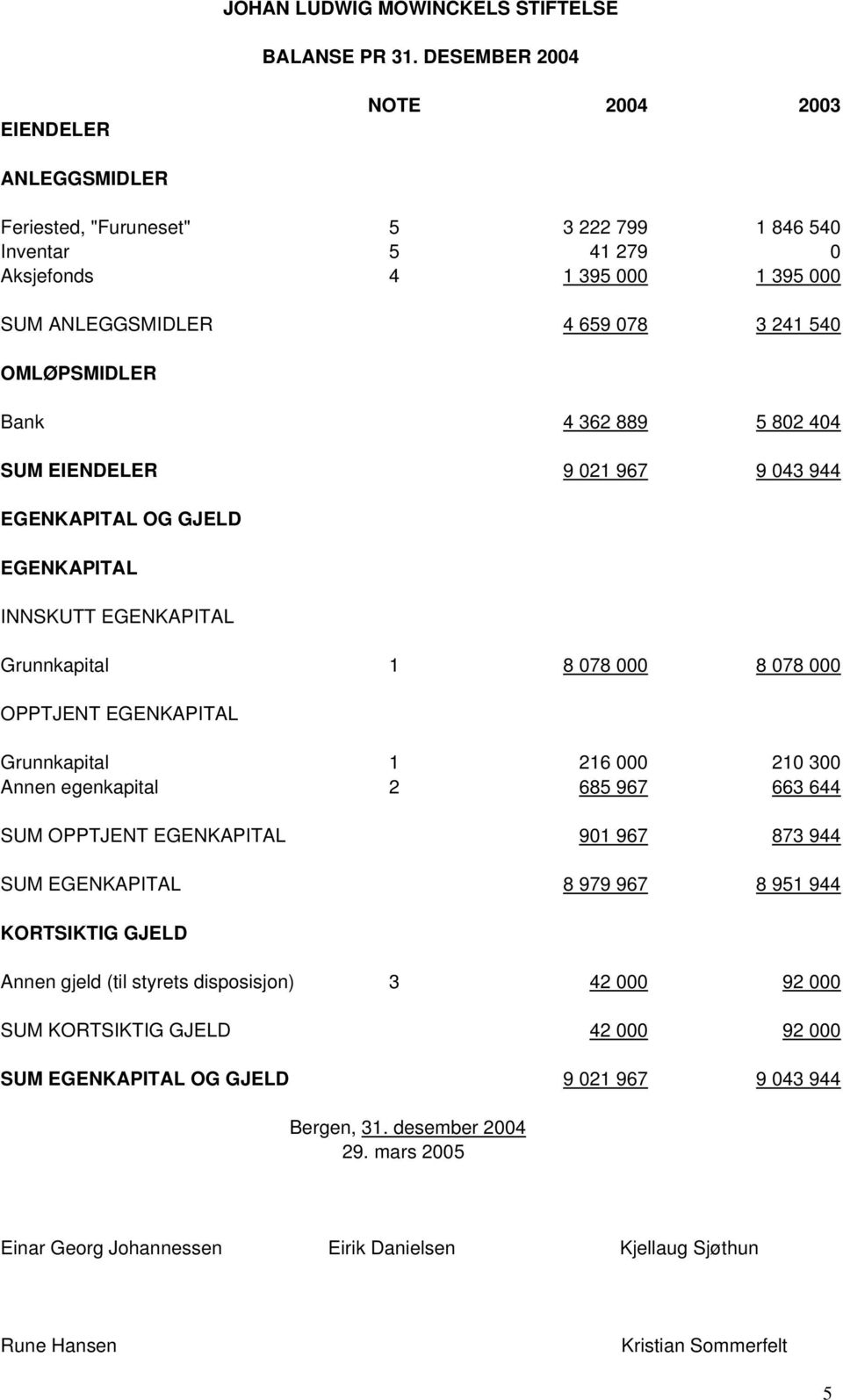 OMLØPSMIDLER Bank 4 362 889 5 802 404 SUM EIENDELER 9 021 967 9 043 944 EGENKAPITAL OG GJELD EGENKAPITAL INNSKUTT EGENKAPITAL Grunnkapital 1 8 078 000 8 078 000 OPPTJENT EGENKAPITAL Grunnkapital 1