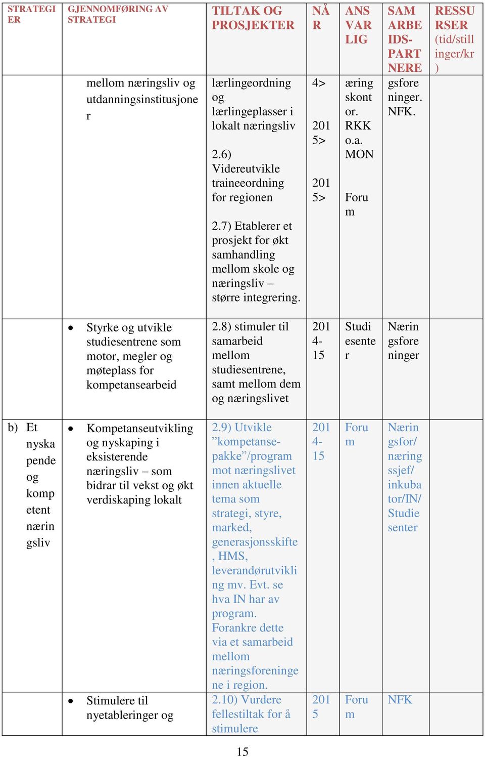 NFK. RESSU RSER (tid/still inger/kr ) Styrke og utvikle studiesentrene som motor, megler og møteplass for kompetansearbeid 2.