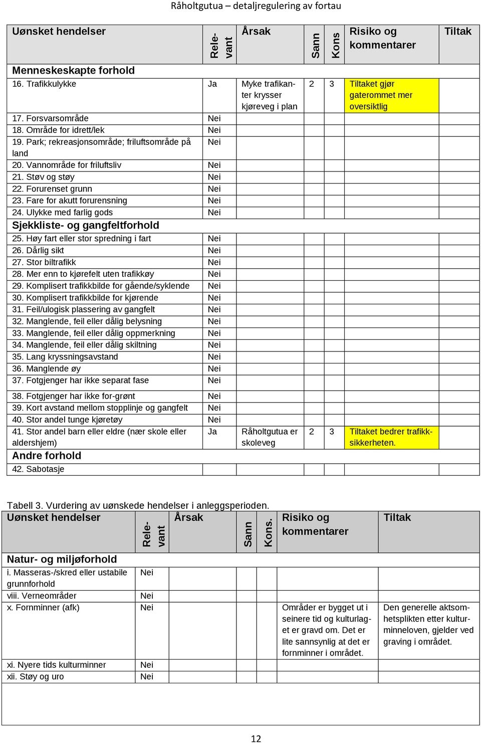 Støv og støy Nei 22. Forurenset grunn Nei 23. Fare for akutt forurensning Nei 24. Ulykke med farlig gods Nei Sjekkliste- og gangfeltforhold 25. Høy fart eller stor spredning i fart Nei 26.