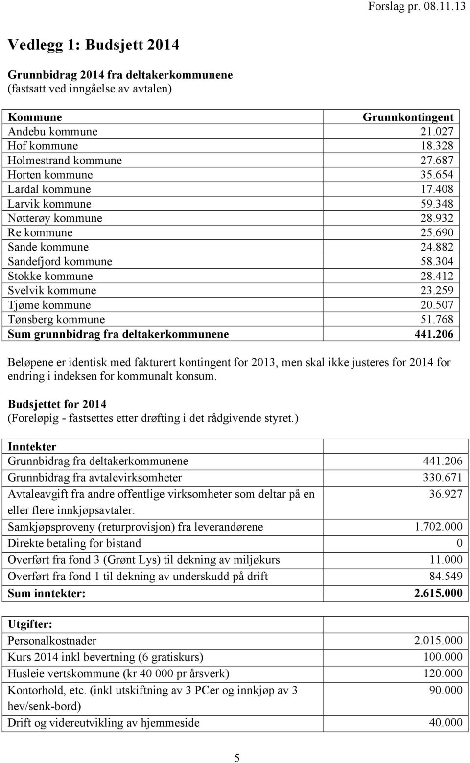 304 Stokke kommune 28.412 Svelvik kommune 23.259 Tjøme kommune 20.507 Tønsberg kommune 51.768 Sum grunnbidrag fra deltakerkommunene 441.