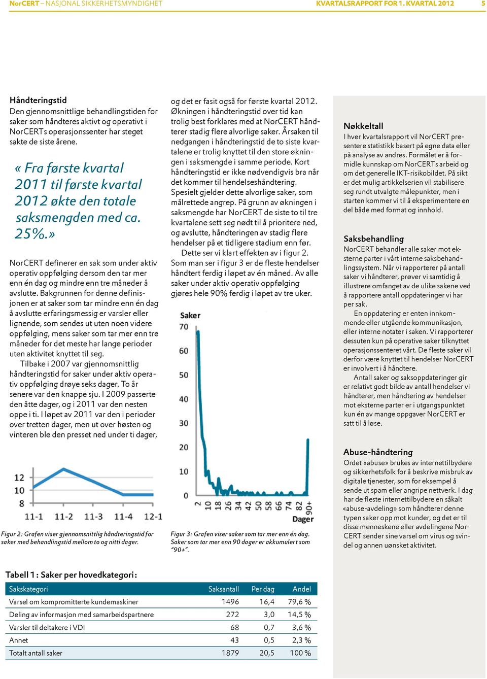 «Fra første kvartal 2011 til første kvartal 2012 økte den totale saksmengden med ca. 25%.