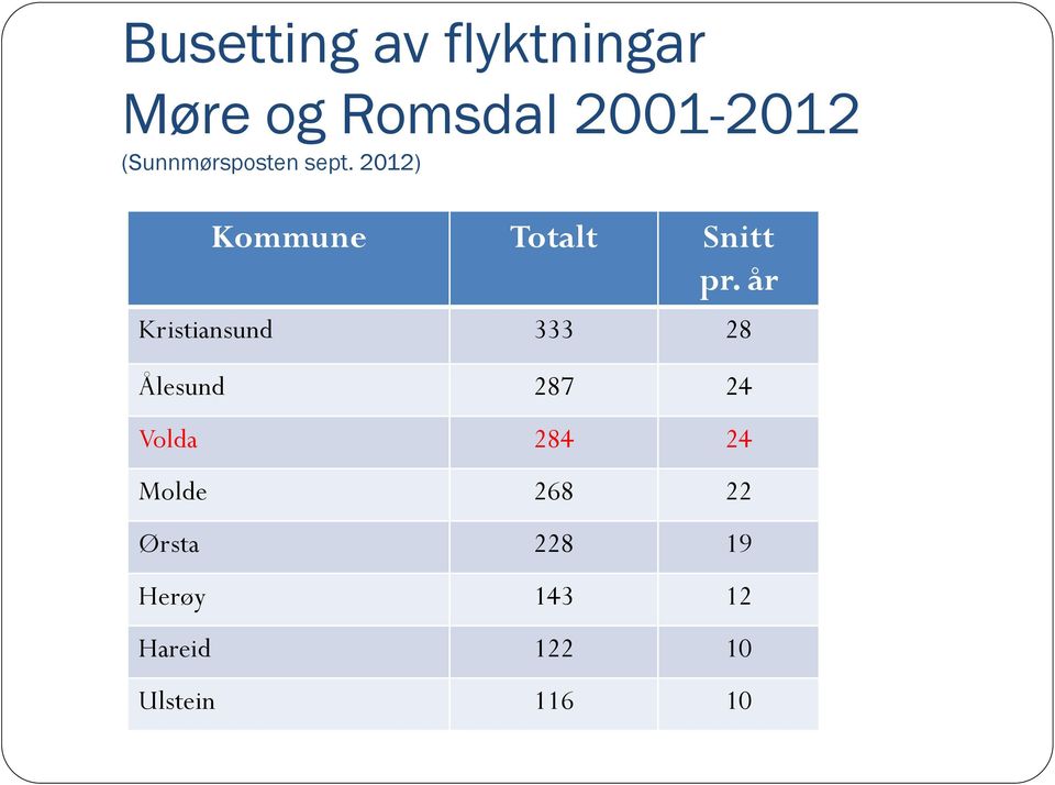 år Kristiansund 333 28 Ålesund 287 24 Volda 284 24