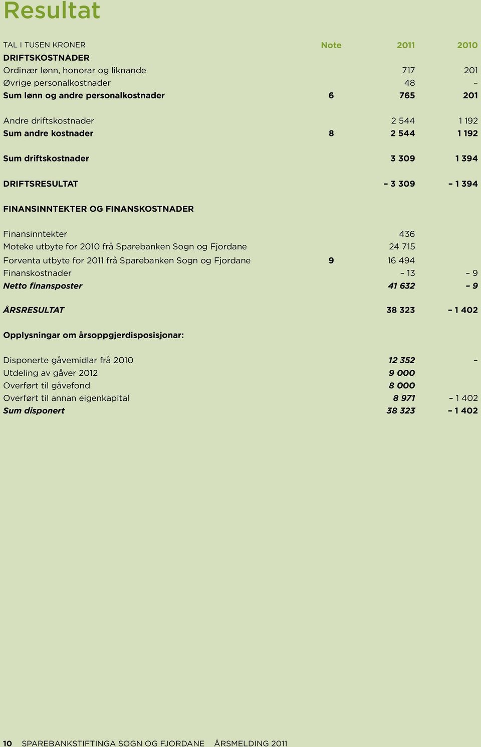 Sogn og Fjordane 24 715 Forventa utbyte for 2011 frå Sparebanken Sogn og Fjordane 9 16 494 Finanskostnader 13 9 Netto finansposter 41 632 9 ÅRSRESULTAT 38 323 1 402 Opplysningar om