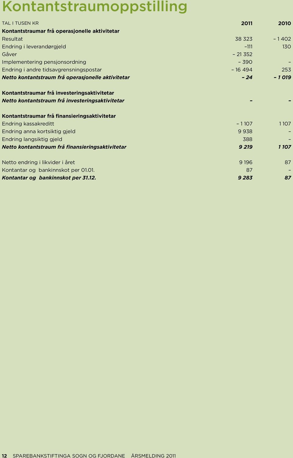 investeringsaktivitetar Kontantstraumar frå finansieringsaktivitetar Endring kassakreditt 1 107 1 107 Endring anna kortsiktig gjeld 9 938 Endring langsiktig gjeld 388 Netto kontantstraum frå