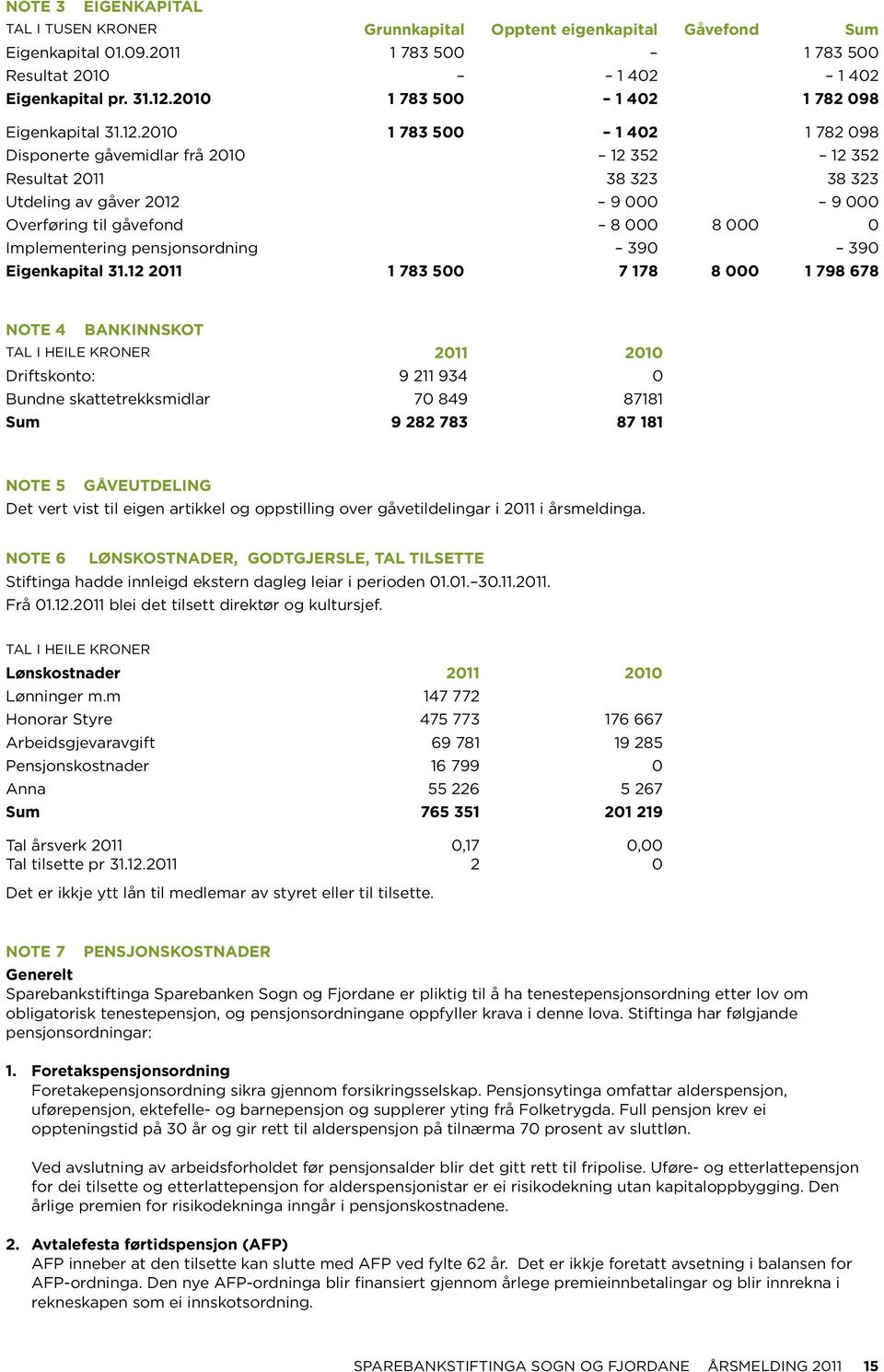 2010 1 783 500 1 402 1 782 098 Disponerte gåvemidlar frå 2010 12 352 12 352 Resultat 2011 38 323 38 323 Utdeling av gåver 2012 9 000 9 000 Overføring til gåvefond 8 000 8 000 0 Implementering