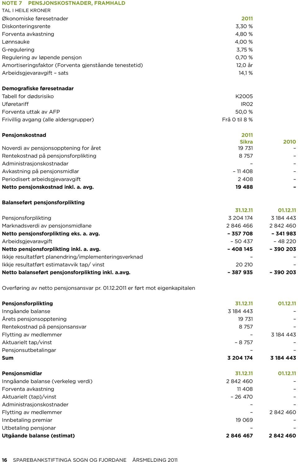 AFP 50,0 % Frivillig avgang (alle aldersgrupper) Frå 0 til 8 % Pensjonskostnad 2011 Sikra 2010 Noverdi av pensjonsopptening for året 19 731 Rentekostnad på pensjonsforplikting 8 757