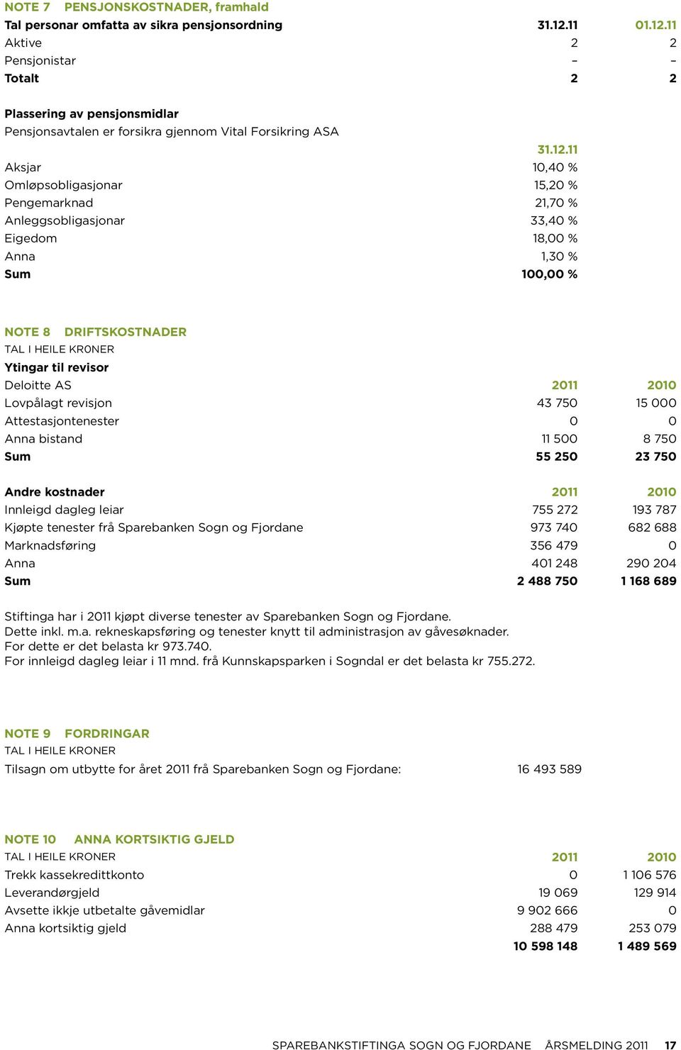 11 Aktive 2 2 Pensjonistar Totalt 2 2 Plassering av pensjonsmidlar Pensjonsavtalen er forsikra gjennom Vital Forsikring ASA 31.12.