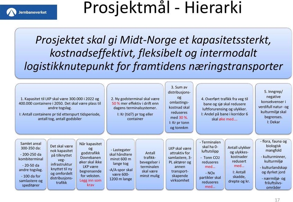 Ny godsterminal skal være 50 % mer effektiv i drift enn dagens terminalsystemer. I: Kr (tid?) pr tog eller container 3. Sum av distribusjonsog omlastingskostnad skal reduseres med 30 %.