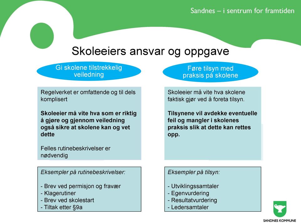 Tilsynene vil avdekke eventuelle feil og mangler i skolenes praksis slik at dette kan rettes opp.