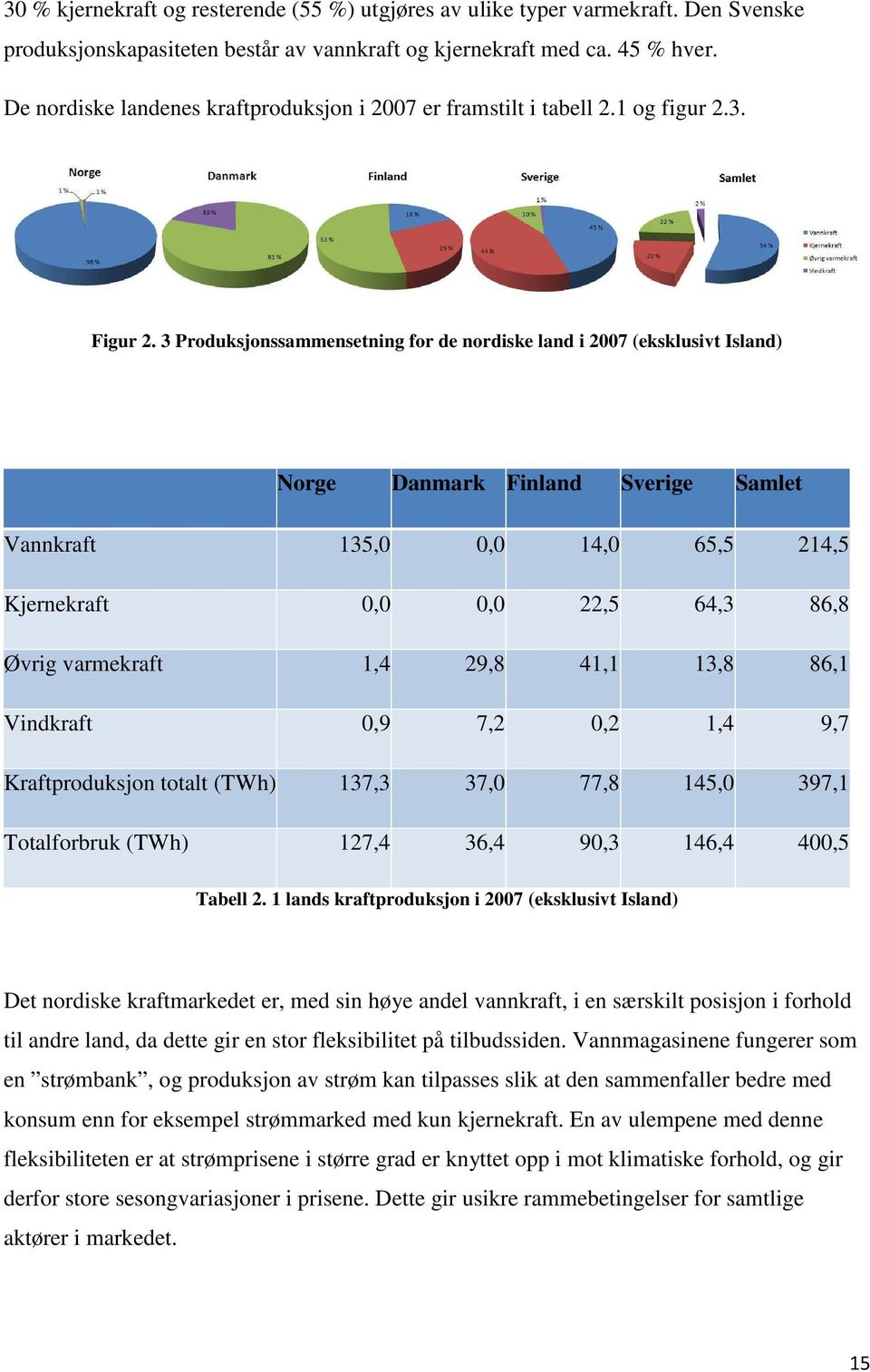 3 Produksjonssammensetning for de nordiske land i 2007 (eksklusivt Island) Norge Danmark Finland Sverige Samlet Vannkraft 135,0 0,0 14,0 65,5 214,5 Kjernekraft 0,0 0,0 22,5 64,3 86,8 Øvrig varmekraft