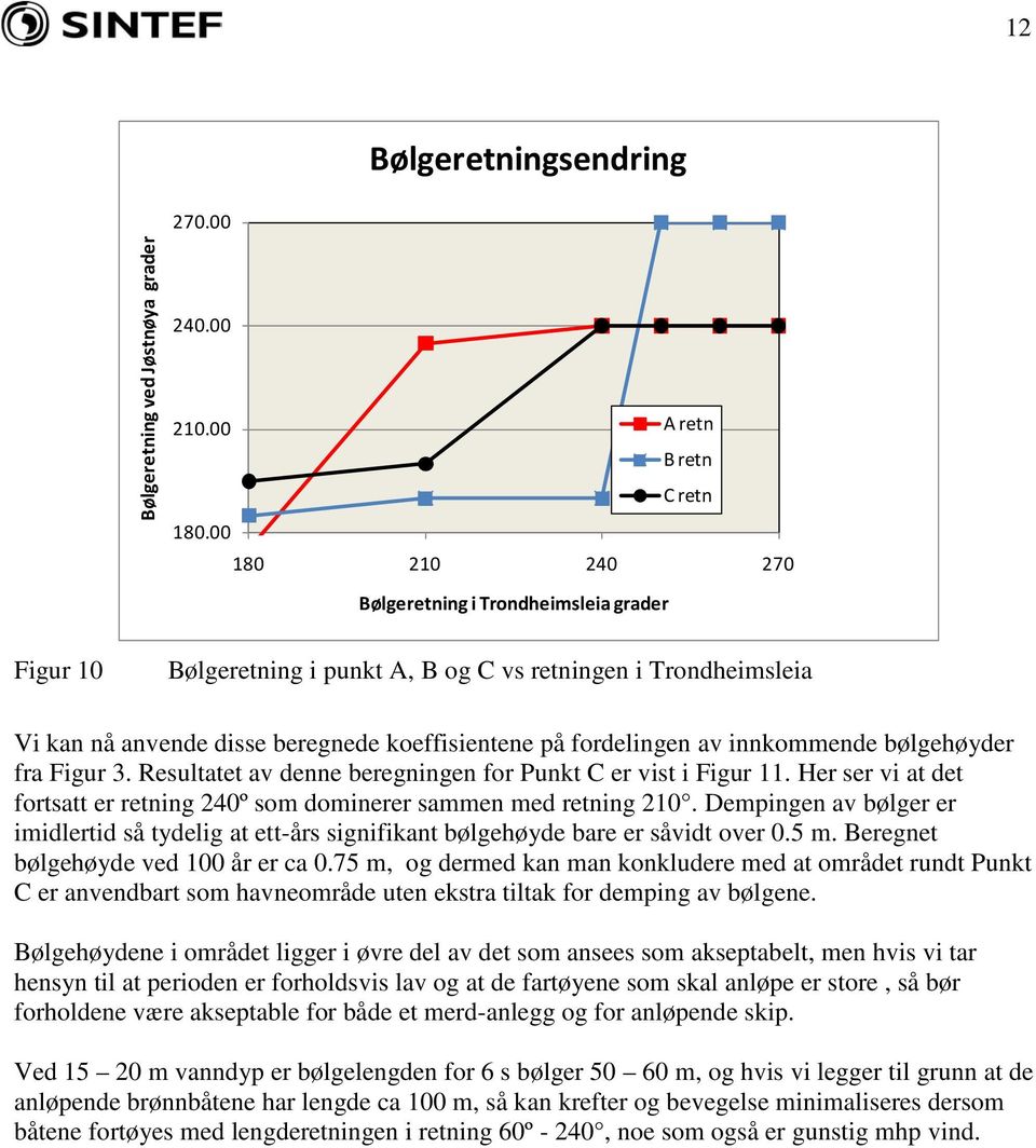 innkommende bølgehøyder fra Figur 3. Resultatet av denne beregningen for Punkt C er vist i Figur 11. Her ser vi at det fortsatt er retning 240º som dominerer sammen med retning 210.