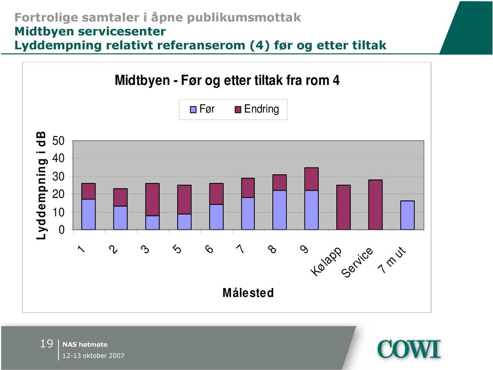 etter tiltak fra rom 4 Før Endring Lyddempning i db 50