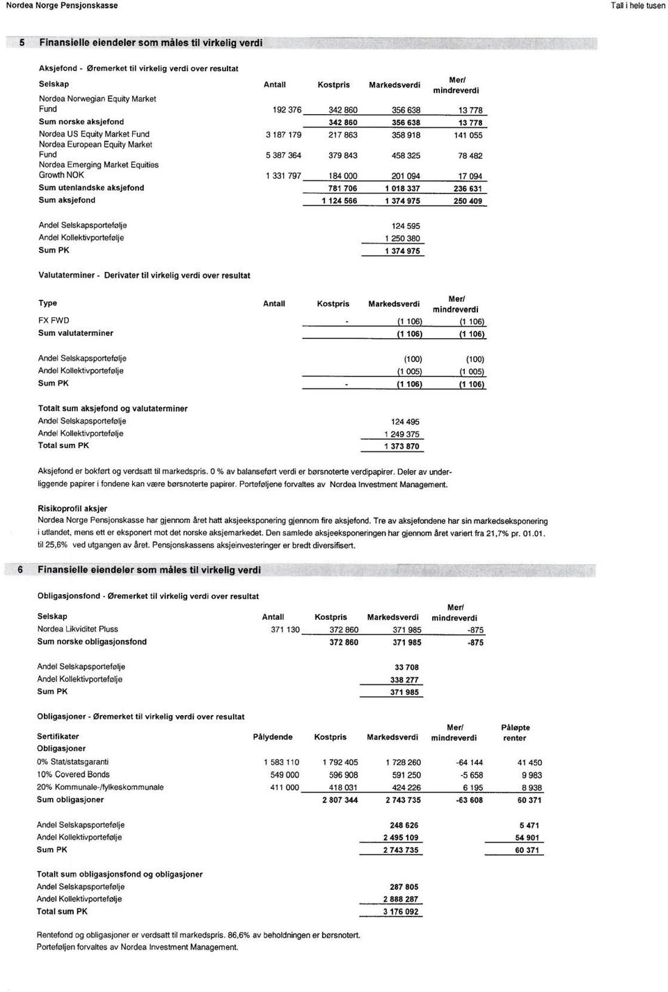 364 379 843 458 325 78 482 Nordea Emerging Merket Equities Growth NOK 1 331 797 184 000 201 094 17 094 Sum utenlandske aksjefond 781 706 1 018 337 236 631 Sum aksjefond 1 124 566 1 374 975 250 409