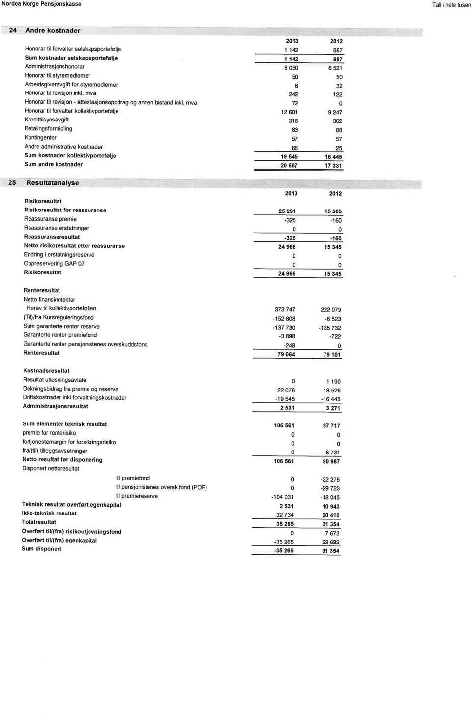 mva 72 Honorar til forvalter kollektivportefølje 12 601 9 247 Kredttilsynsavgifl 316 302 Betalingsformidling 83 88 Kontingenter 57 57 Andre administrative kostnader 66 25 Sum kostnader