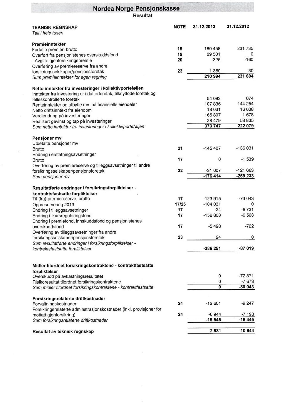 2012 Premieinntekter Forfalte premier, brutto 19 180 458 231 735 Overført fra pensjonistenes overskuddsfond 19 29 501 0 - Avgitte gjenforsikringspremie 20-325 -160 Overføring av premiereserve fra