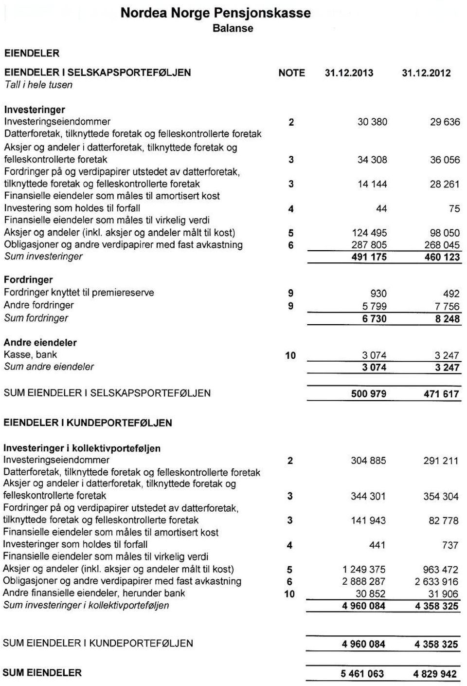 2012 Investeringer Investeringseiendommer 2 30 380 29 636 Datterforetak, tilknyttede foretak og felleskontrollerte foretak Aksjer og andeler i datterforetak, tilknyttede foretak og felleskontrollerte