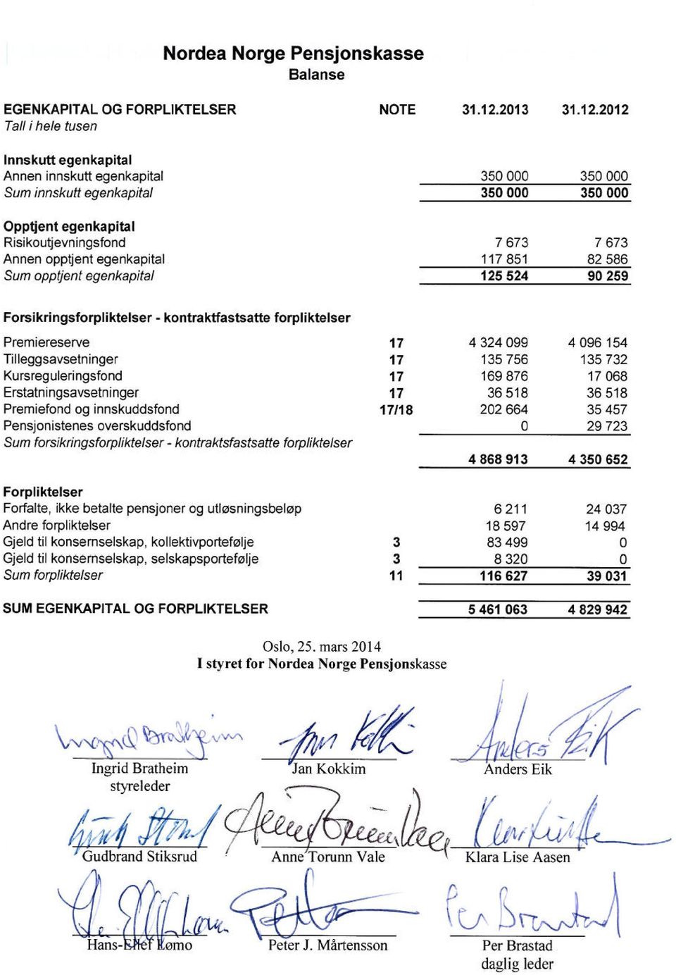 82 586 Sum opptjent egenkapital 125 524 90 259 Forsikringsforpliktelser - kontraktfastsatte forpliktelser Premiereserve 17 4 324 099 4 096 154 Tilleggsavsetninger 17 135 756 135 732