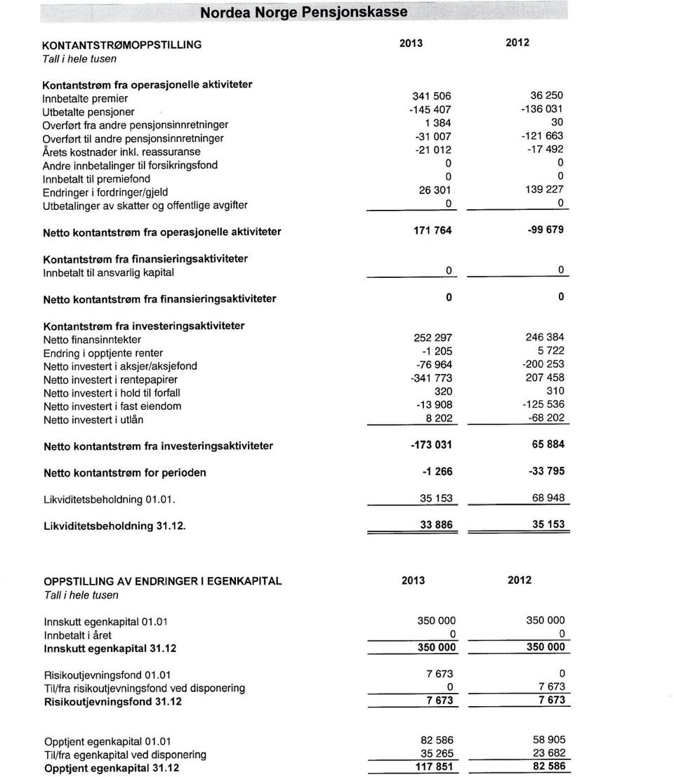 reassuranse -21 012-17 492 Andre innbetalinger til forsikringsfond 0 0 Innbetalt til premiefond 0 0 Endringer i fordringer/gjeld 26 301 139 227 Utbetalinger av skatter og offentlige avgifter 0 0