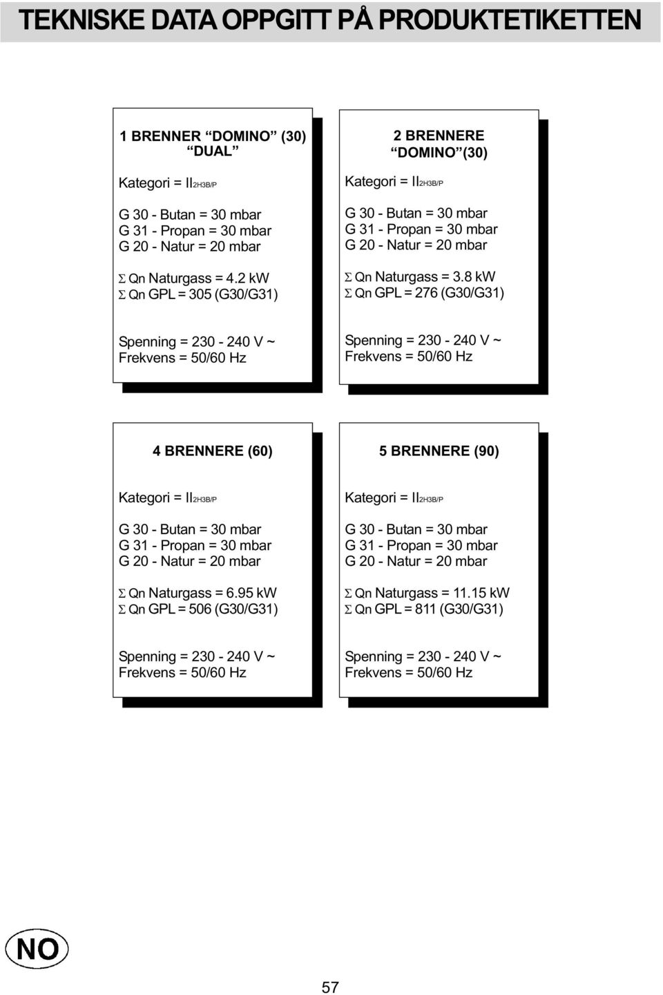 8 kw Σ Qn GPL = 276 (G30/G31) Spenning = 230-240 V ~ Frekvens = 50/60 Hz Spenning = 230-240 V ~ Frekvens = 50/60 Hz 4 BRENNERE (60) 5 BRENNERE (90) Kategori = II2H3B/P G 30 - Butan = 30 mbar G 31 -