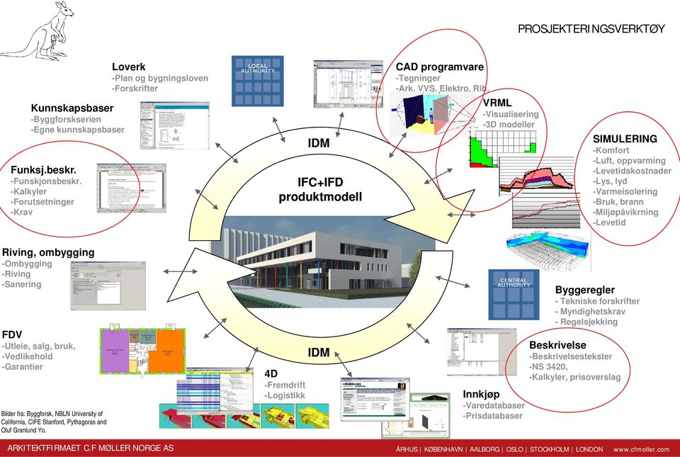 VRML -Visualisering -3D modeller SIMULERING -Komfort -Luft, oppvarming -Levetidskostnader -Lys, lyd -Varmeisolering -Bruk, brann -Miljøpåvikrning -Levetid Riving, ombygging g -Ombygging -Riving