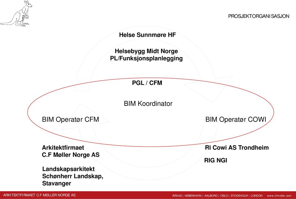 CFM BIM Operatør COWI Arkitektfirmaet C.