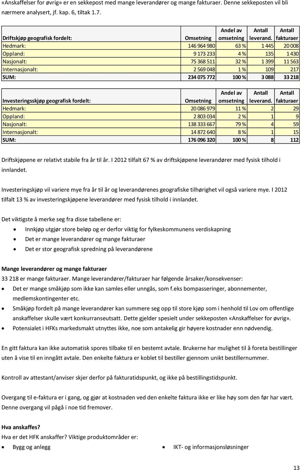Antall fakturaer Hedmark: 146 964 980 63 % 1 445 20 008 Oppland: 9 173 233 4 % 135 1 430 Nasjonalt: 75 368 511 32 % 1 399 11 563 Internasjonalt: 2 569 048 1 % 109 217 SUM: 234 075 772 100 % 3 088 33