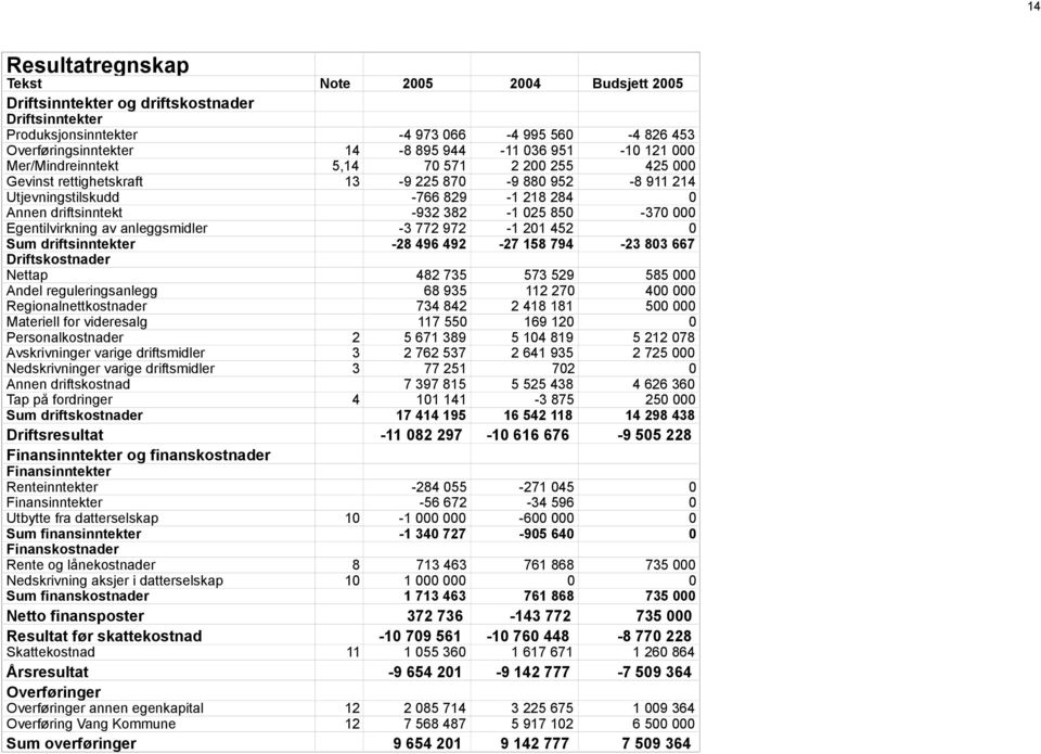 850-370 000 Egentilvirkning av anleggsmidler -3 772 972-1 201 452 0 Sum driftsinntekter -28 496 492-27 158 794-23 803 667 Driftskostnader Nettap 482 735 573 529 585 000 Andel reguleringsanlegg 68 935