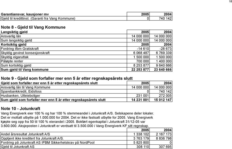 2004 Fordring ifbm Gratiskraft -14 610-28 673 Skyldig gevinst konsesjonskraft 6 068 487 6 769 339 Skyldig eigaruttak 1 500 000 1 500 000 Påløpte renter 700 000 1 400 000 Sum kortsiktig gjeld 8 253