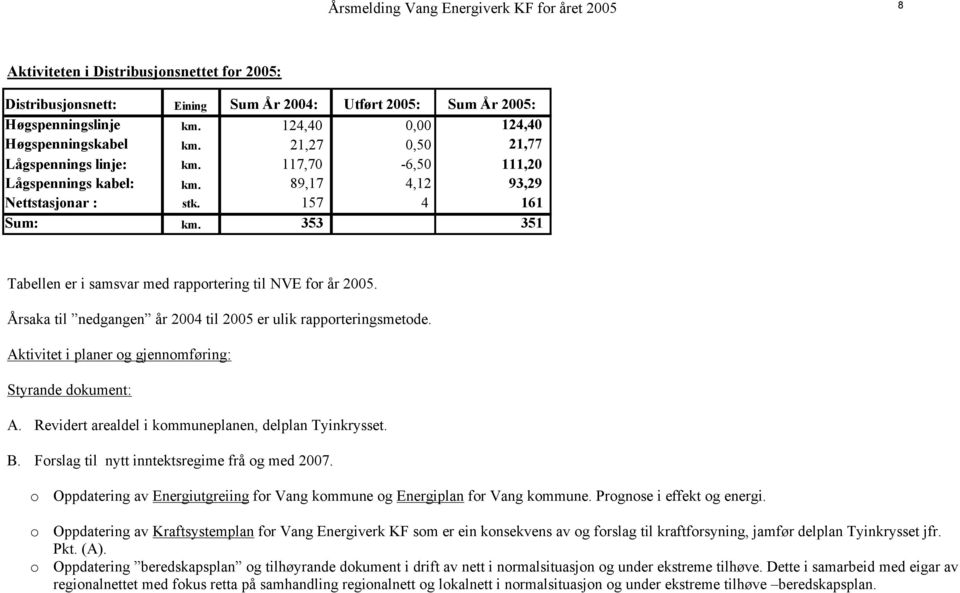 353 351 Tabellen er i samsvar med rapportering til NVE for år 2005. Årsaka til nedgangen år 2004 til 2005 er ulik rapporteringsmetode. Aktivitet i planer og gjennomføring: Styrande dokument: A.