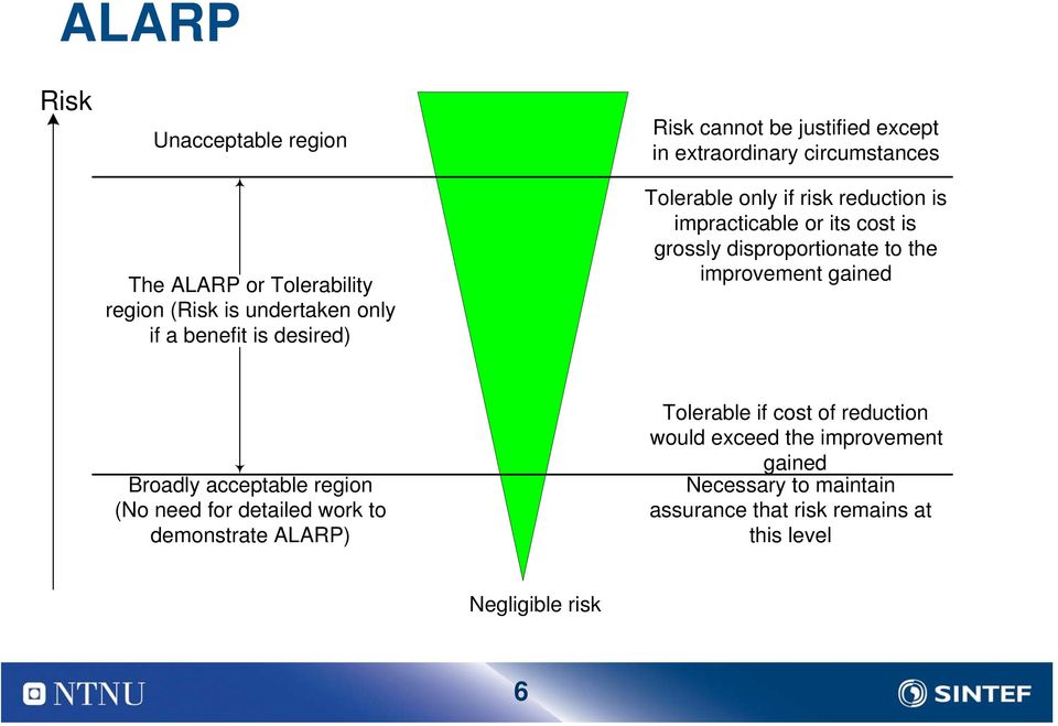 disproportionate to the improvement gained Broadly acceptable region (No need for detailed work to demonstrate ALARP) Tolerable